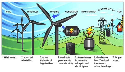 Perfect automation wind